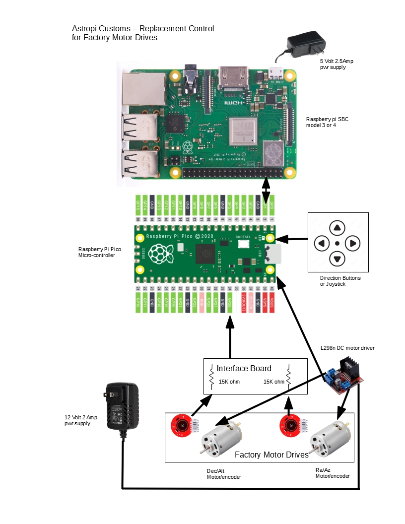 DC Motor/Encoder Drives DC Motor/encoder drives